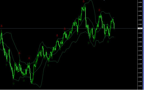 Utiliser les bandes de bollinger image