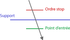 Méthodes de trading sur les lignes de tendance