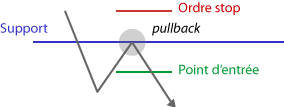 Méthodes de trading sur les lignes de tendance