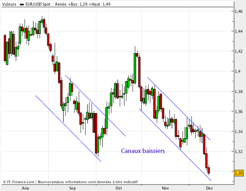 Les canaux de tendance