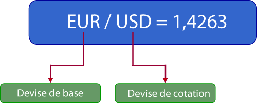 Comment se gagne l’argent sur le forex