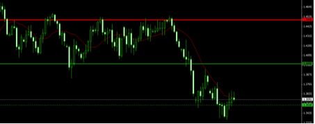 Analyse EUR/USD : l’euro plonge en face au dollar sur un marché volatile