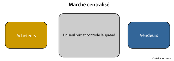 La structure du marché du forex