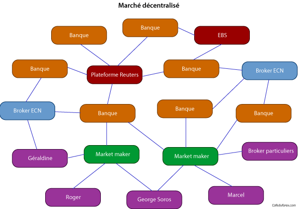 La structure du marché du forex