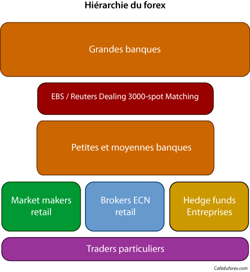 La structure du marché du forex
