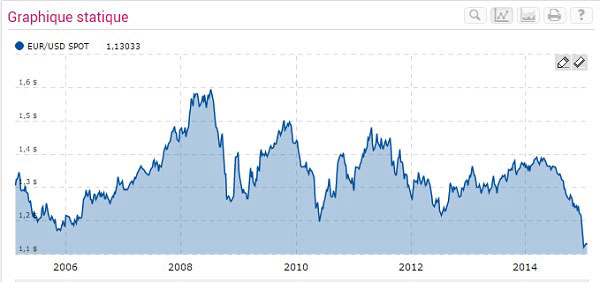 Faut-il avoir peur pour l’avenir de l’Euro ?