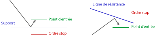 Méthodes de trading sur les lignes de tendance