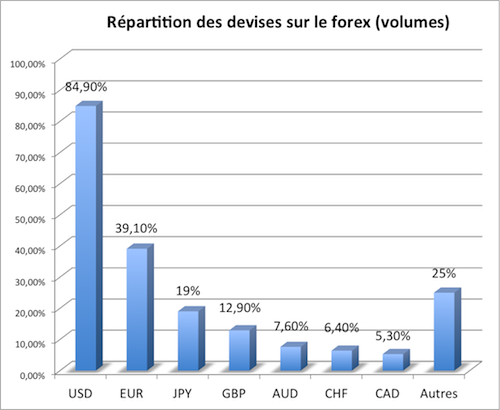 Le forex, un marché énorme et très liquide