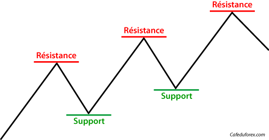 Supports et résistances