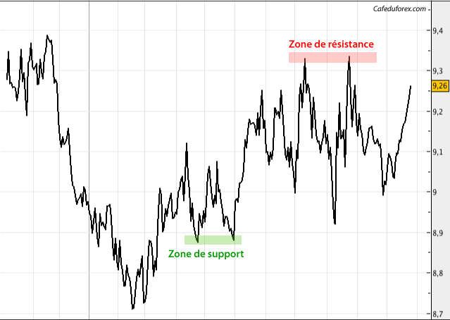 Supports et résistances