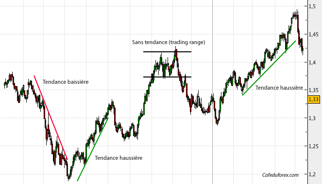 Les lignes de tendance