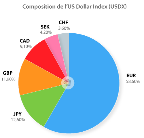 Qu’est-ce que le Dollar Index ?
