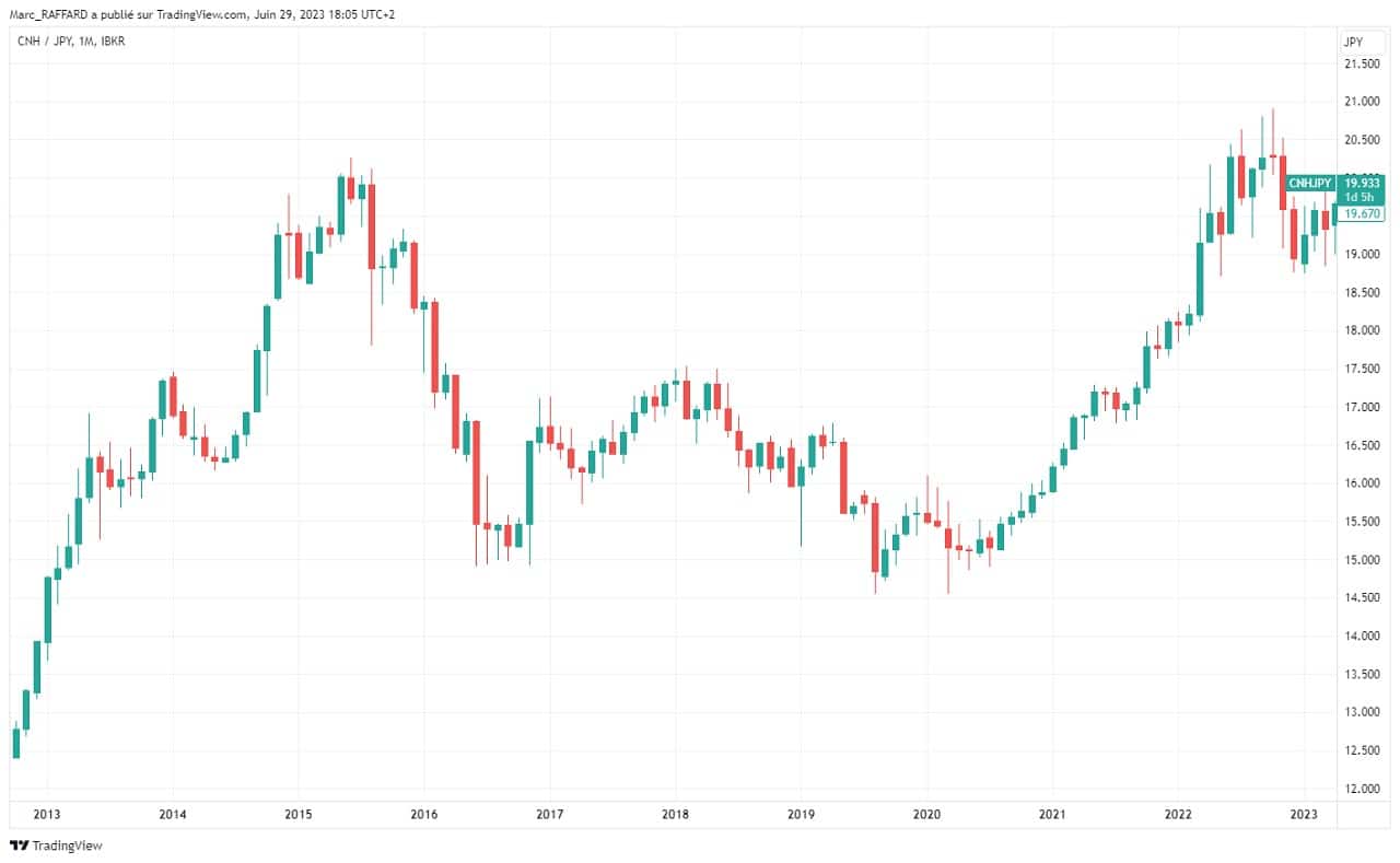 CNH JPY depuis 2012