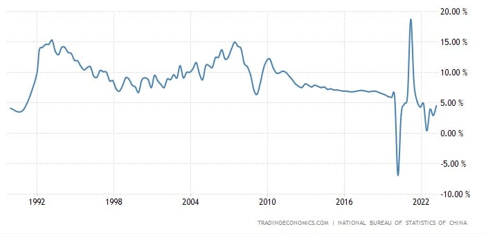 Croissance du PIB Chinois
