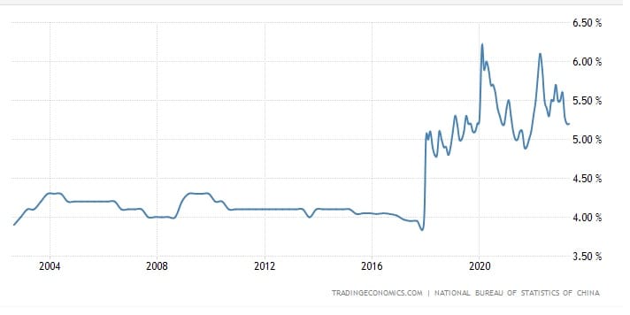Taux de Chômage en Chine depuis 2004