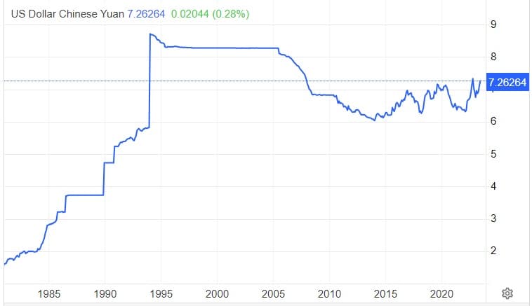 Yuan chinois evolution cours 1981 2023