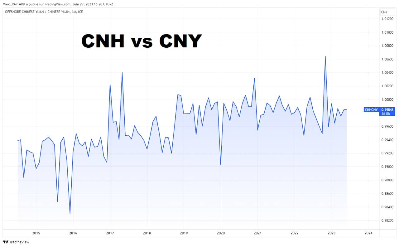 cnh cny taux change differents