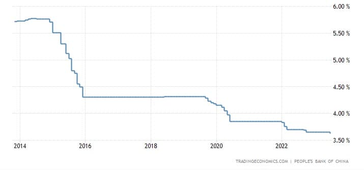 taux interet Chine Yuan depuis 2014