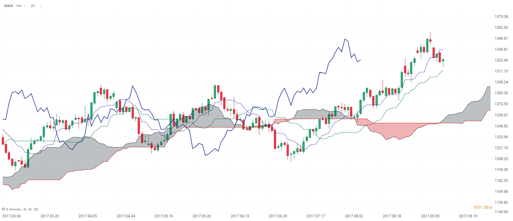 GR1 Analyse Gold 14 09 17