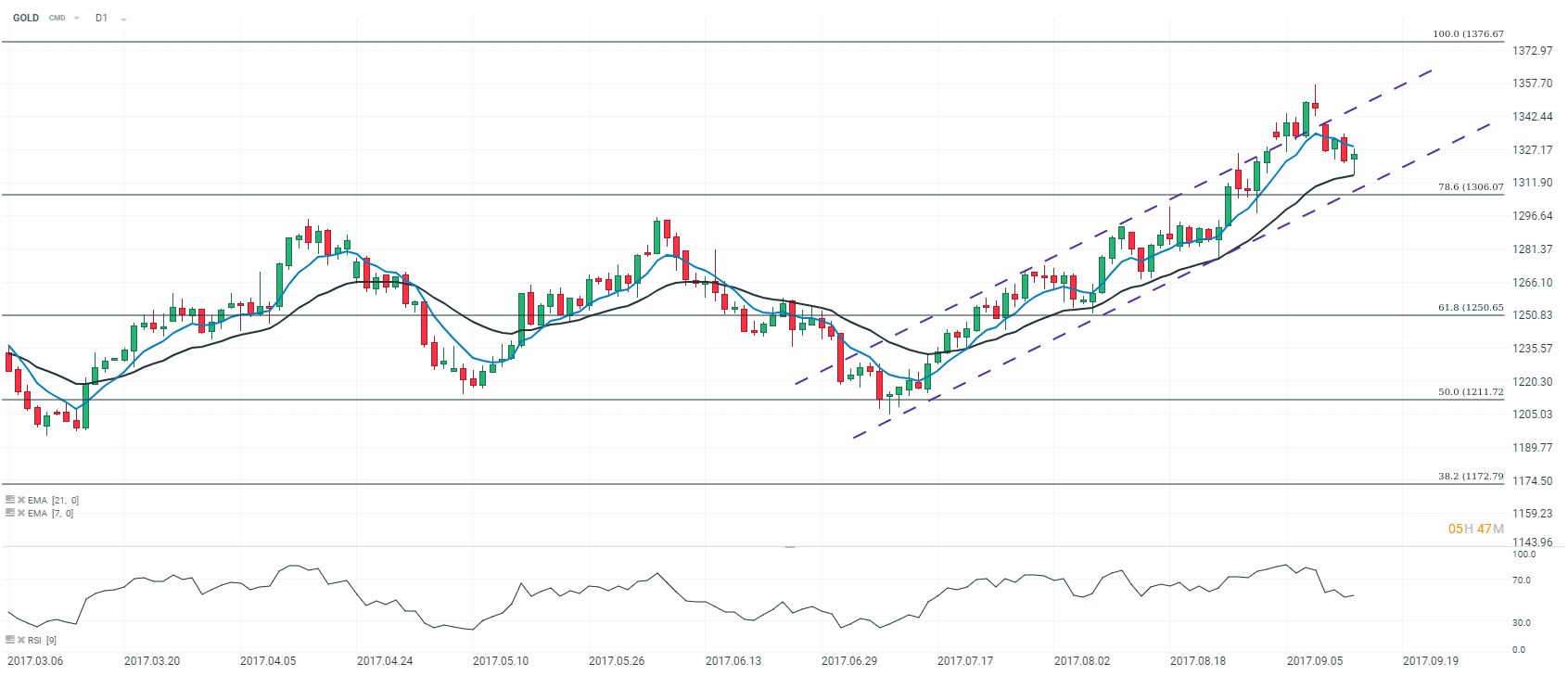 GR2 Analyse Gold 14 09 17