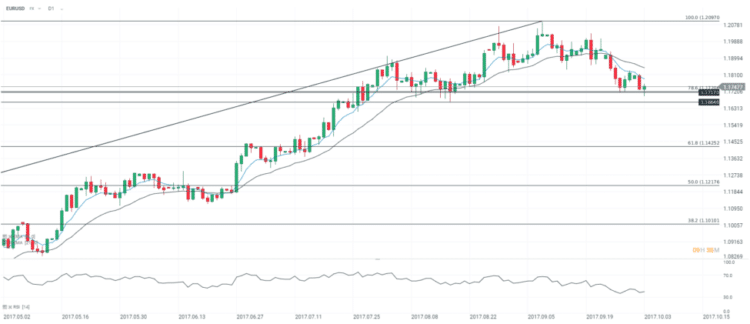 Analyse EURUSD 03 10 17 CDLB