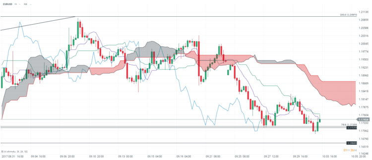 Analyse EURUSD 03 10 17 CDLB