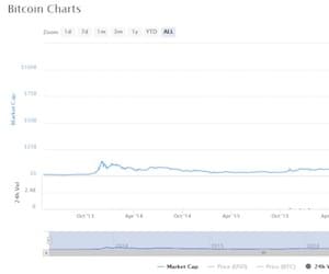 L’analyse technique du Bitcoin 2017