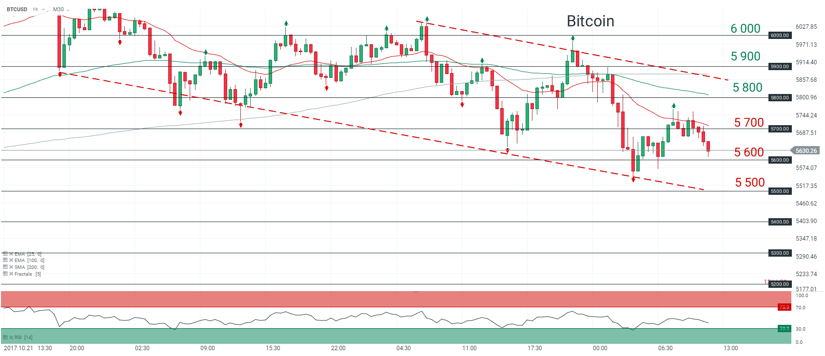 GR1 - Analyse Bitcoin M30 24 10 17