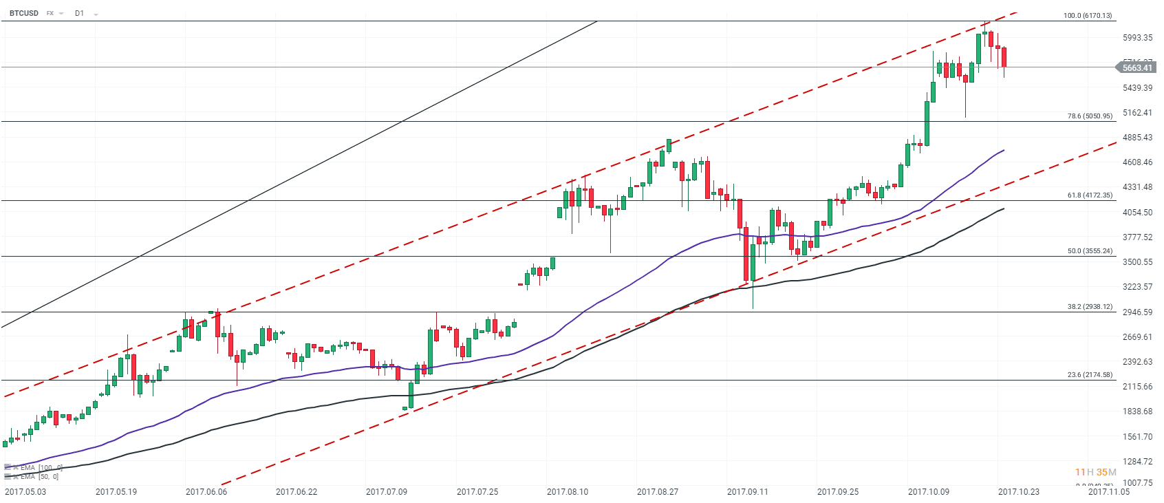 GR2 - Analyse Bitcoin D1 24 10 17