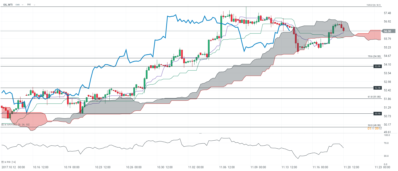 GR1 - Analyse WTI 20 11 17 - H4