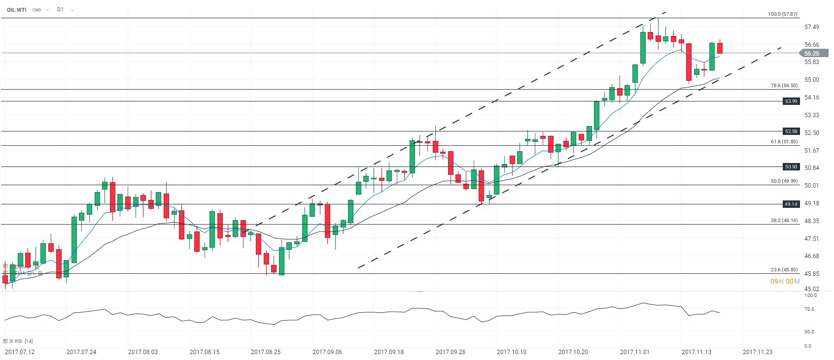 GR2 - Analyse WTI 20 11 17 - D1