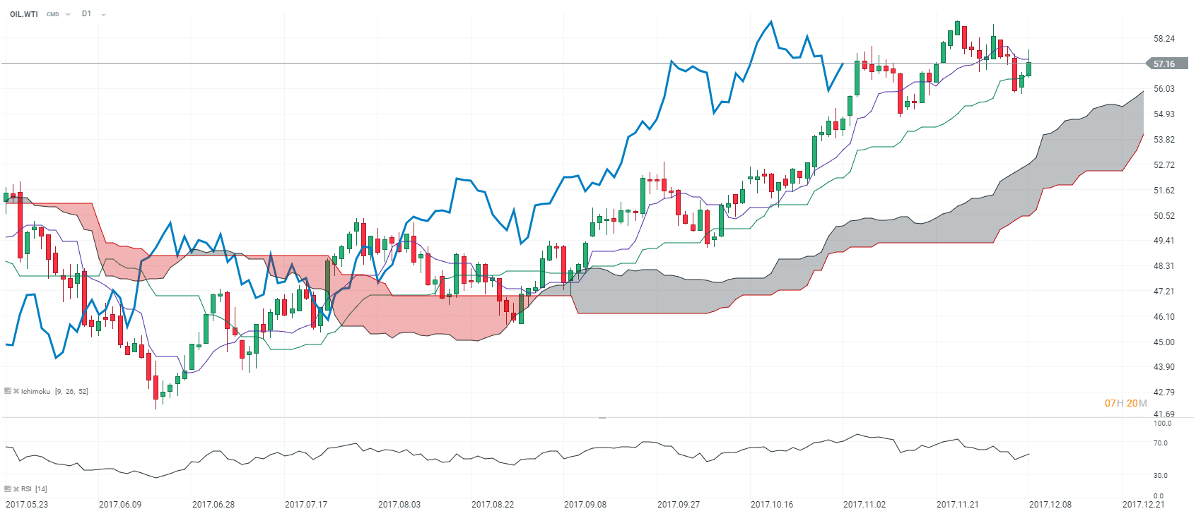 GR3 - WTI