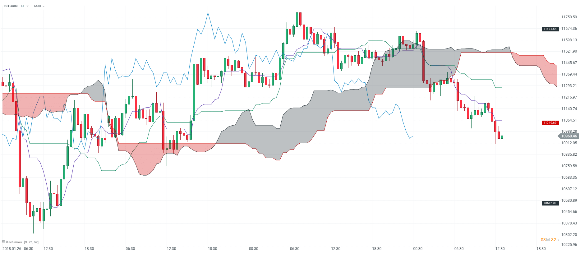 GR2 Analyse Bitcoin CDLB W05