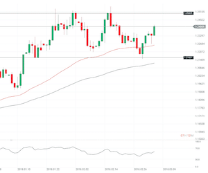 Analyse euro dollar : une tendance haussière nette