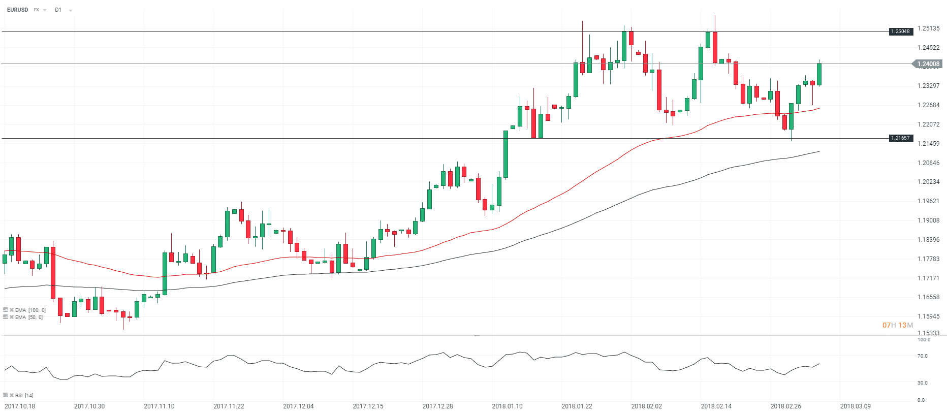 Analyse EURUSD mars 18