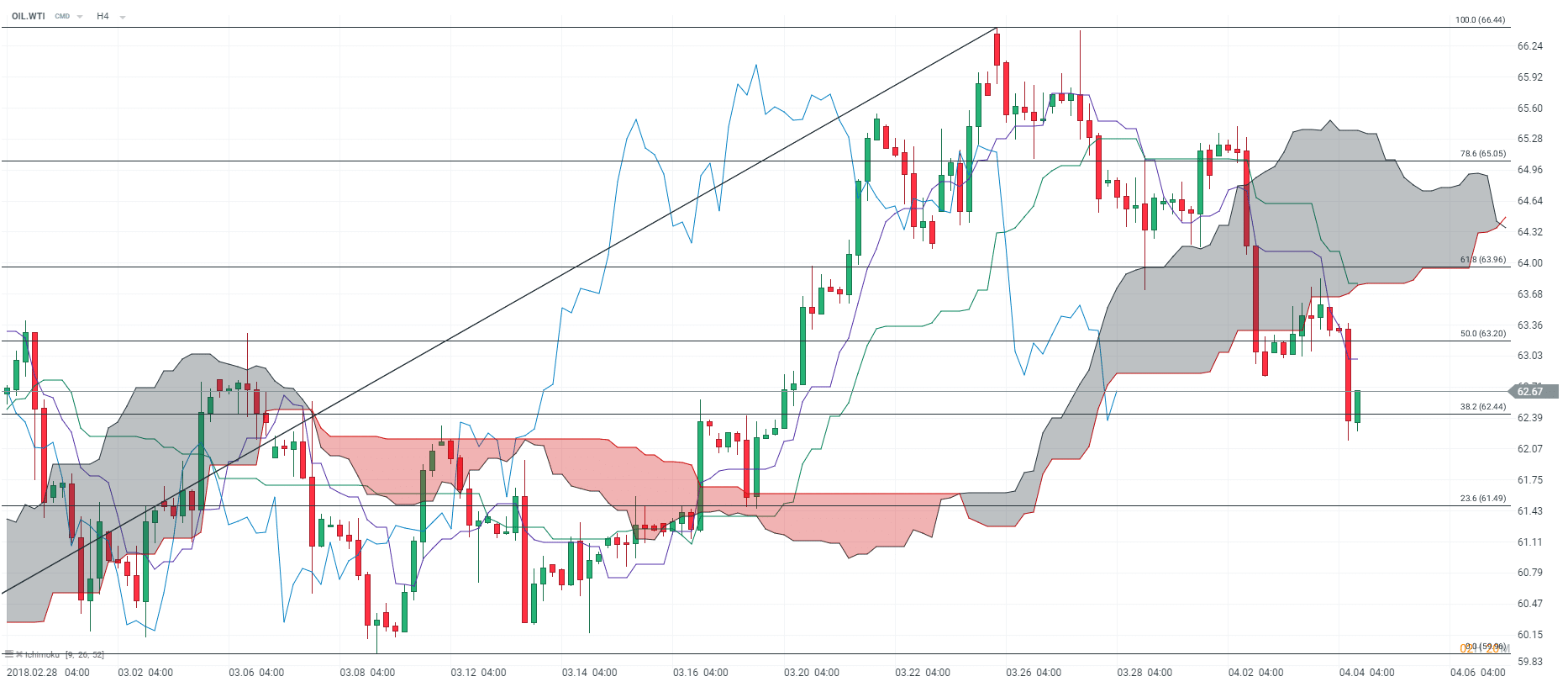 GR2 Analyse WTI H4 CDLB Avril