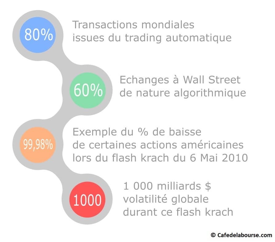 trading algorithmique en chiffres