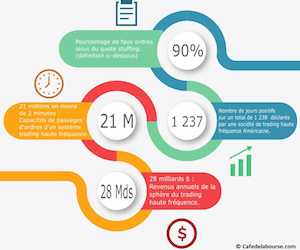 Trading haute fréquence : chiffres et fonctionnement