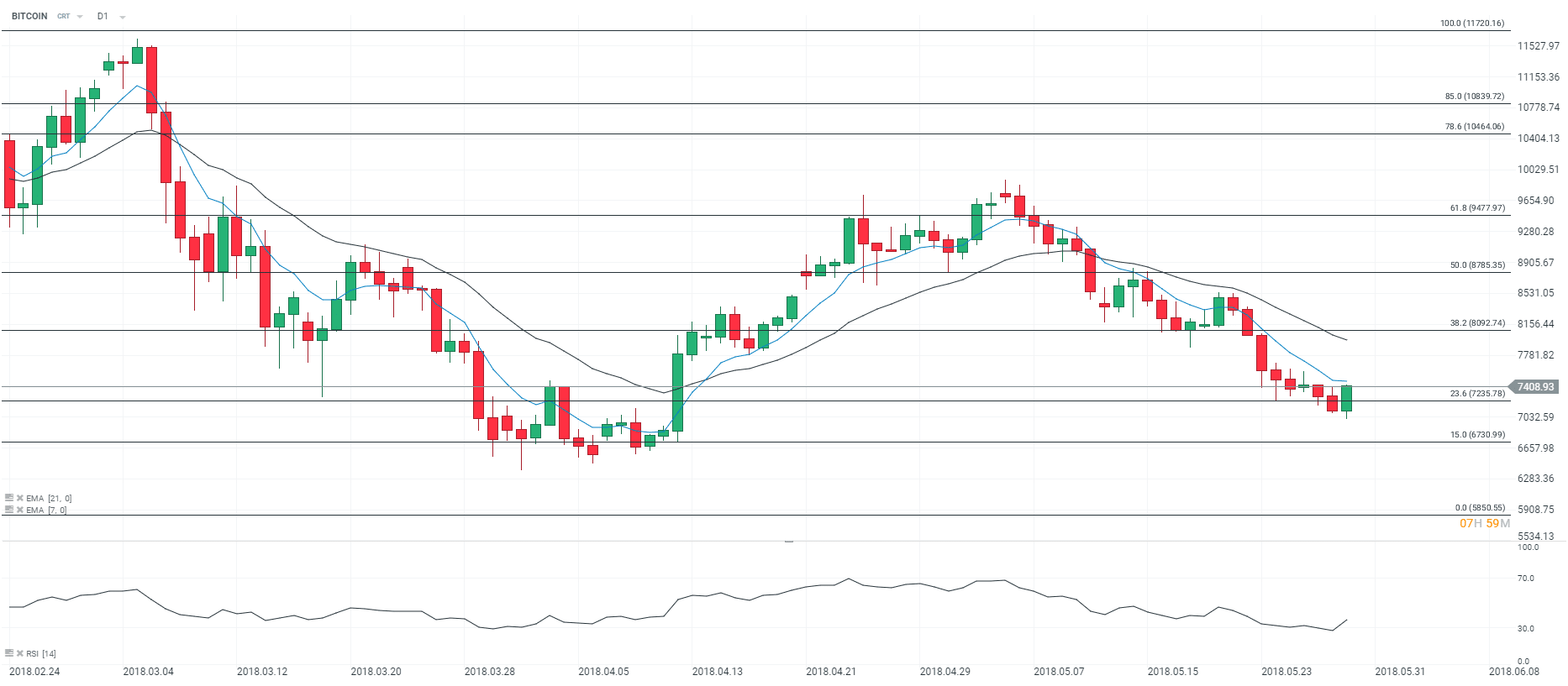 Analyse technique Bitcoin mai 2018