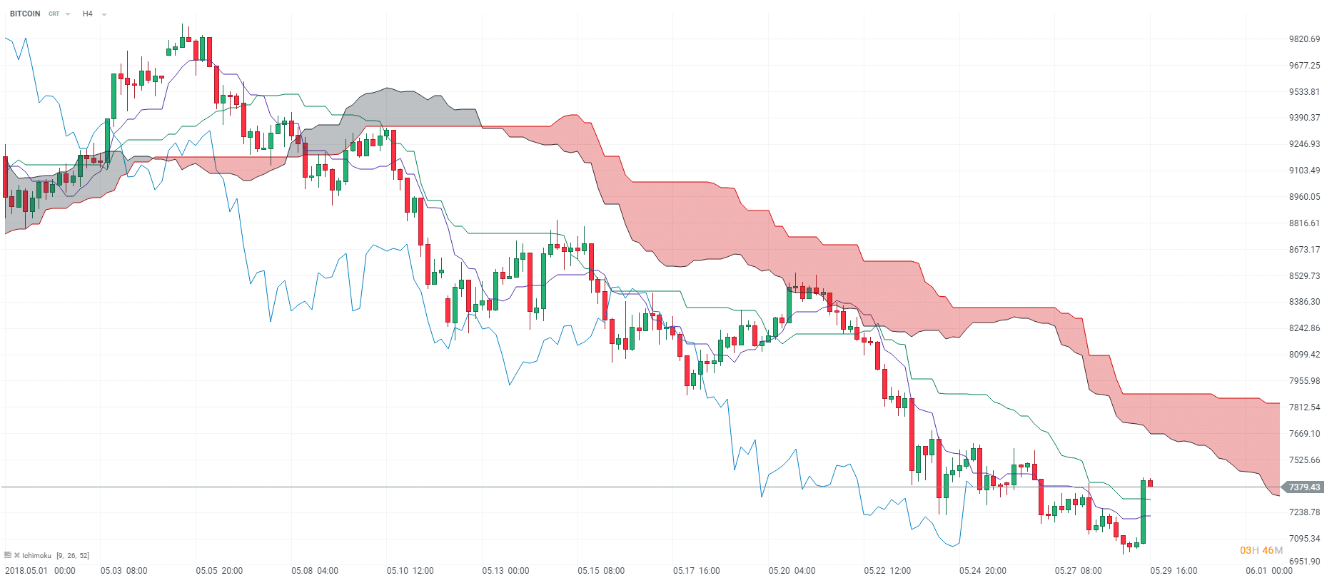 Analyse Bitcoin critere Ichimoku