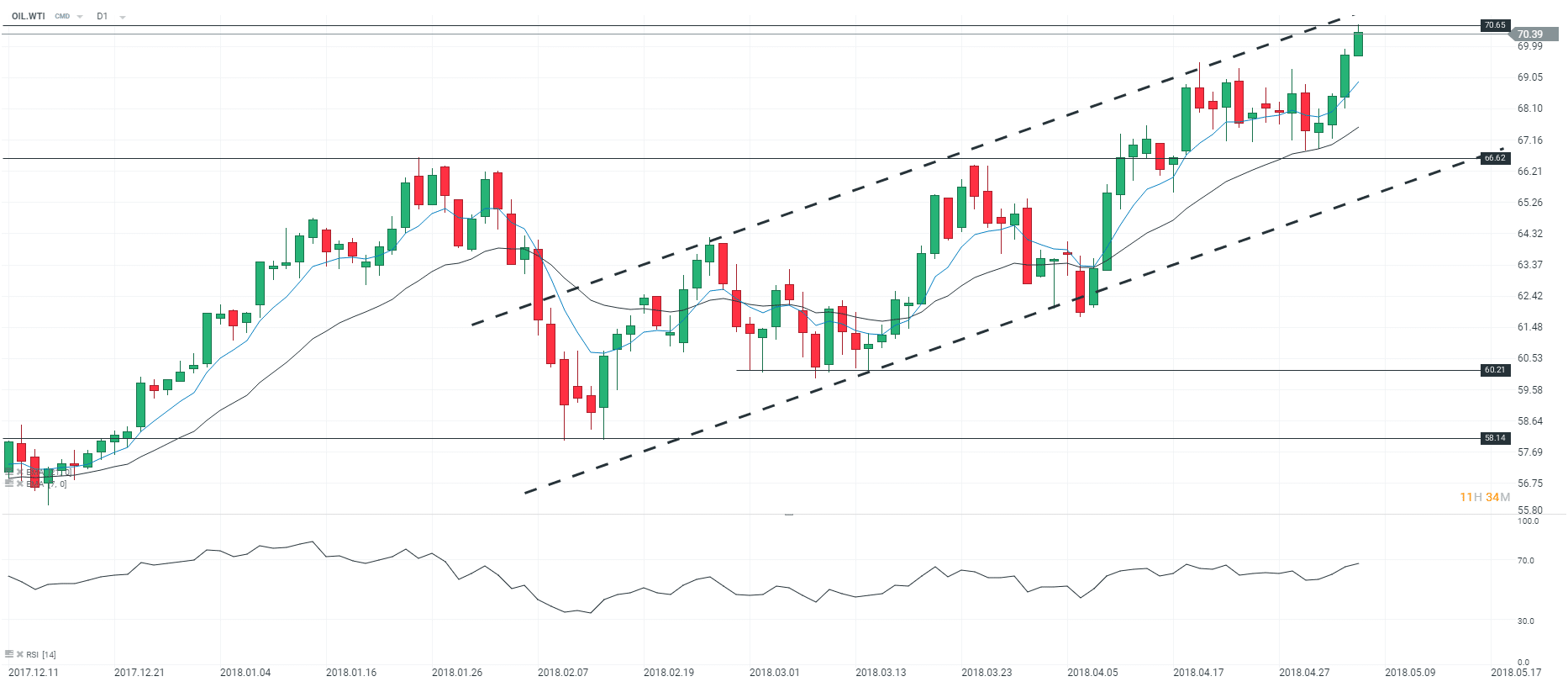 Analyse WTI mai 2018