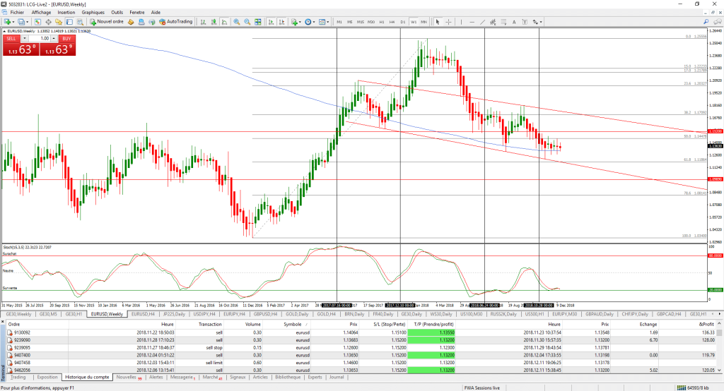 graphique-eur-usd-dollar