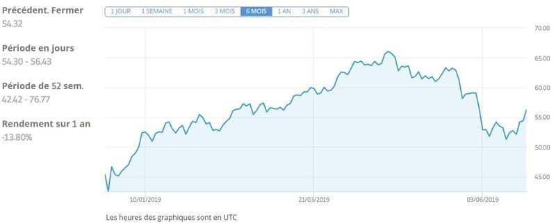 Graphique prix du pétrole 