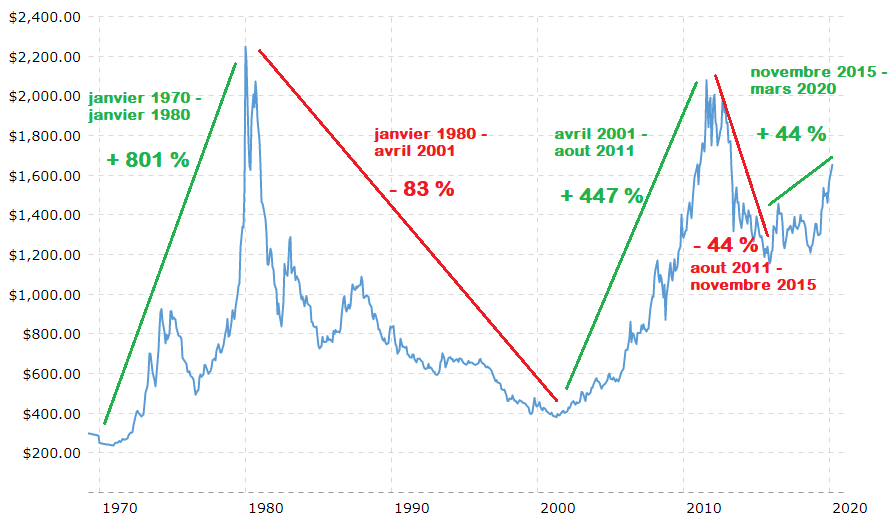 cours-or-ajuste-inflation