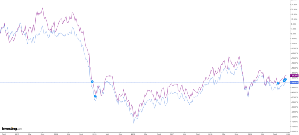 evolution-petrole-brent-wti