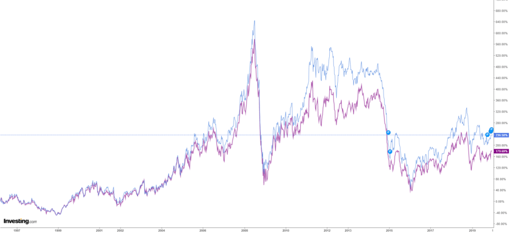 petrole-brent-wti-prix