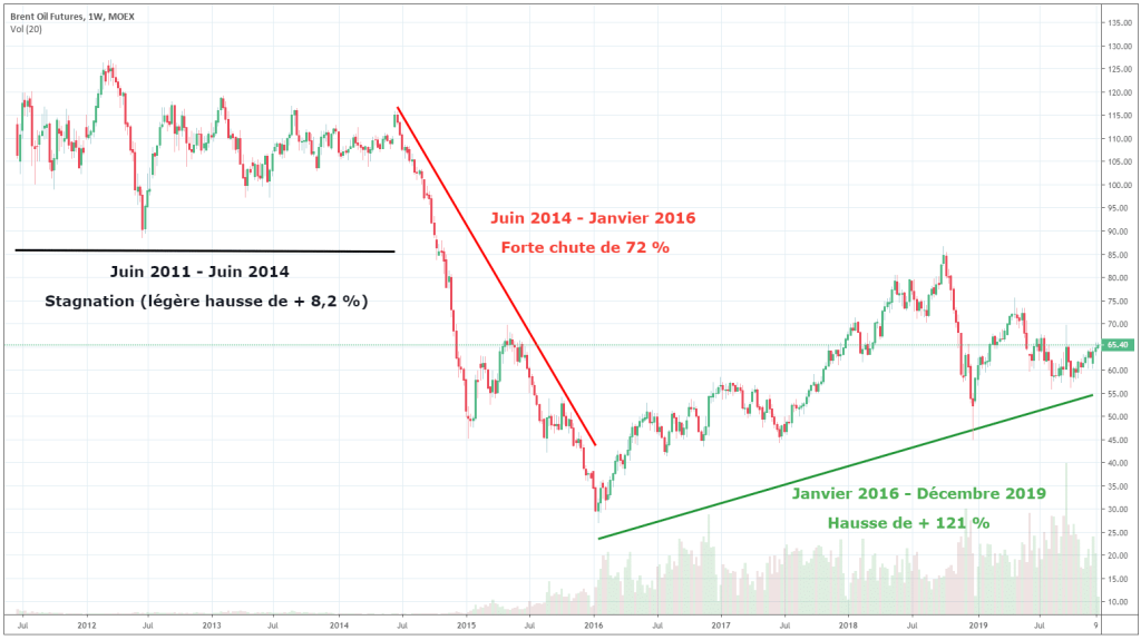 prix-petrole-brent-evolution