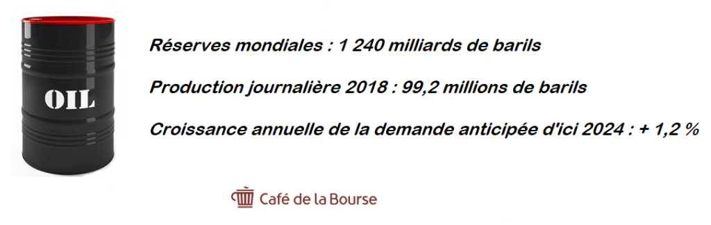 production-consommation-petrole-monde