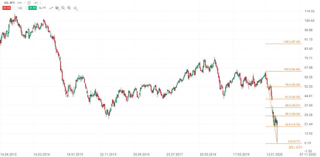 cours-petrole-wti