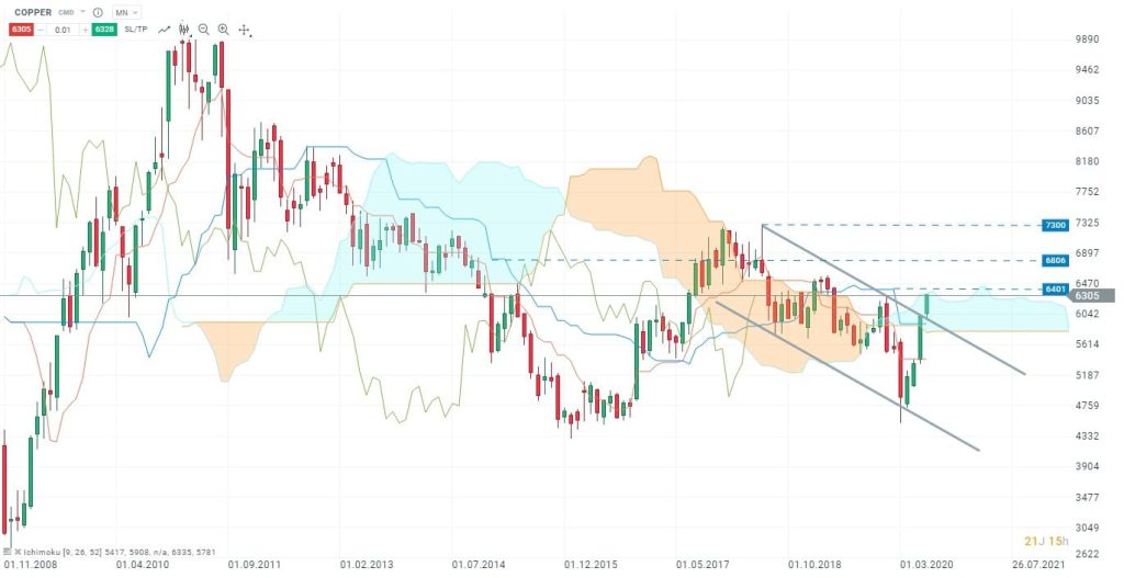 cuivre-indicateur-ichimoku